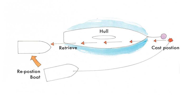 Moored Boat Tactics Bird’s Eye View of Boat Hull - Illustration Moored Boat Tactics Bird’s Eye View of Boat Hull - Illustration