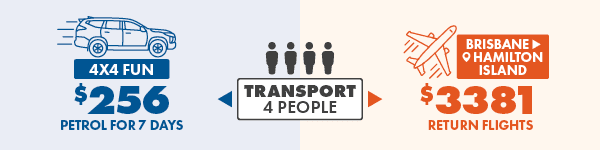 Travel Costs